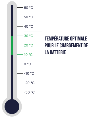 thermometer voor optimale temperatuur om accu op te laden